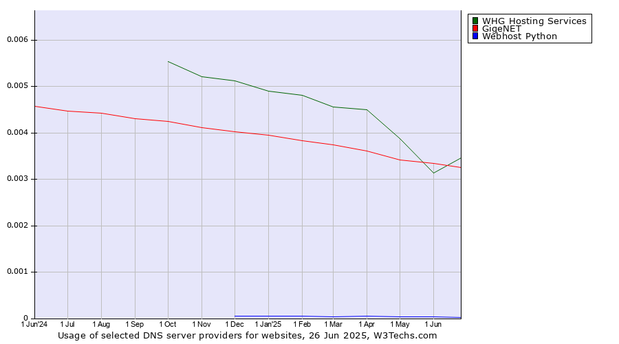Historical trends in the usage of GigeNET vs. WHG Hosting Services vs. Webhost Python
