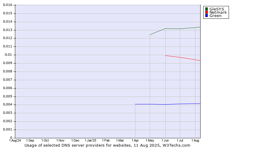 Historical trends in the usage of GleSYS vs. Netmark vs. Green