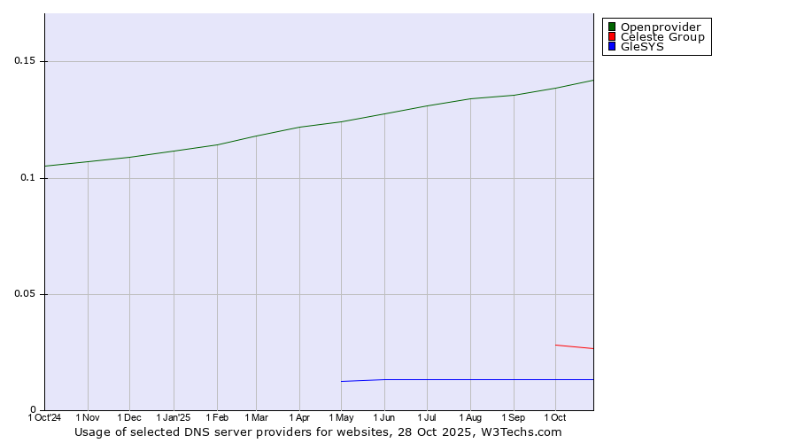 Historical trends in the usage of Openprovider vs. Celeste Group vs. GleSYS