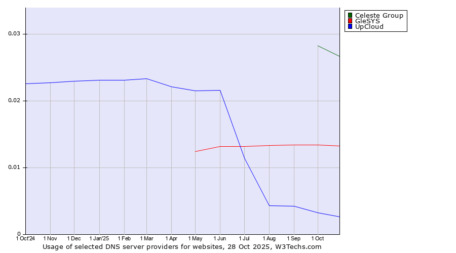 Historical trends in the usage of Celeste Group vs. GleSYS vs. UpCloud