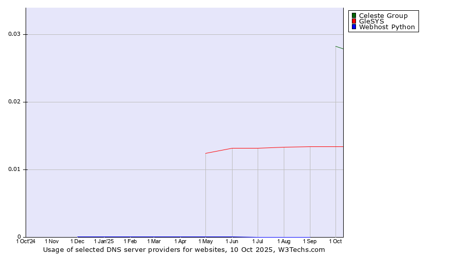 Historical trends in the usage of Celeste Group vs. GleSYS vs. Webhost Python