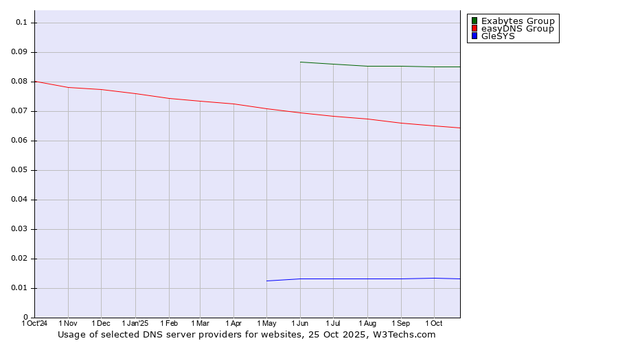 Historical trends in the usage of Exabytes Group vs. easyDNS Group vs. GleSYS
