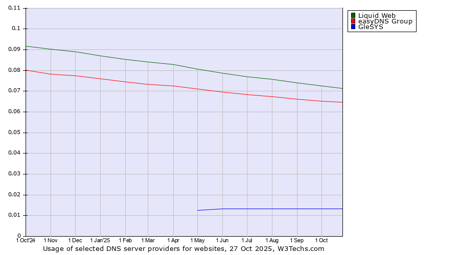 Historical trends in the usage of Liquid Web vs. easyDNS Group vs. GleSYS