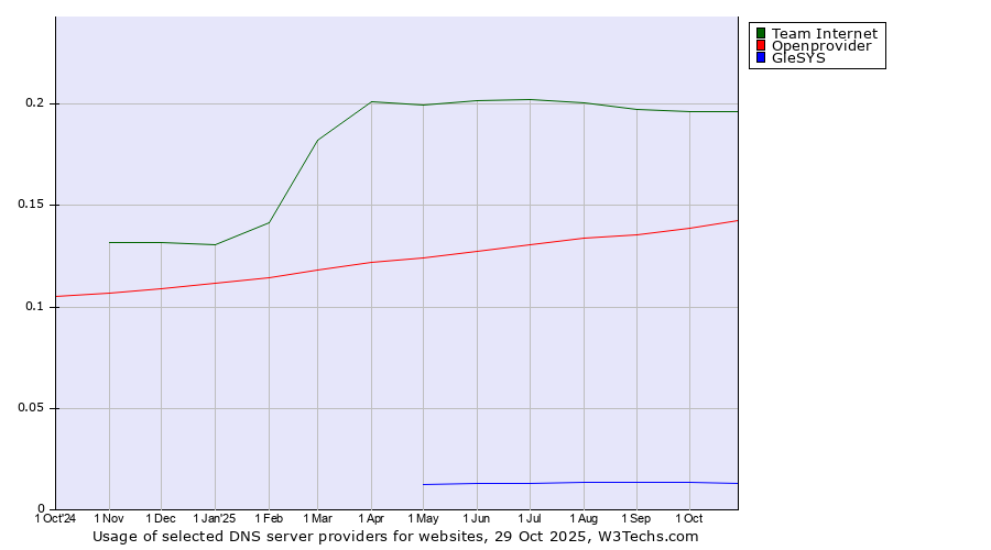 Historical trends in the usage of Team Internet vs. Openprovider vs. GleSYS