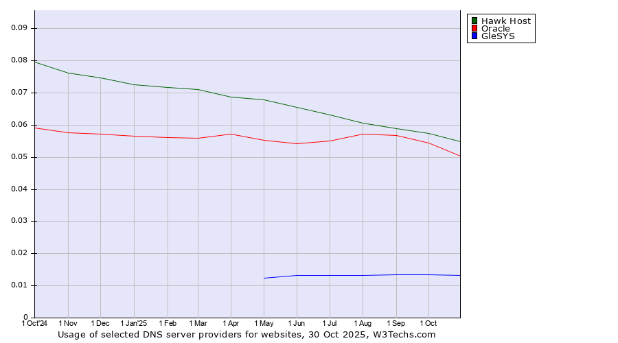Historical trends in the usage of Hawk Host vs. Oracle vs. GleSYS