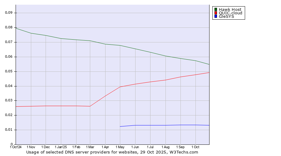 Historical trends in the usage of Hawk Host vs. QUIC.cloud vs. GleSYS