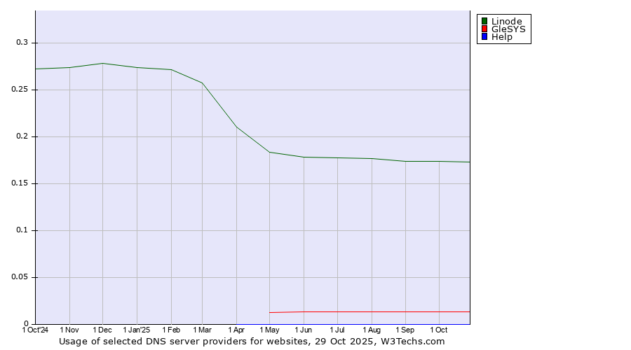 Historical trends in the usage of Linode vs. GleSYS vs. Help