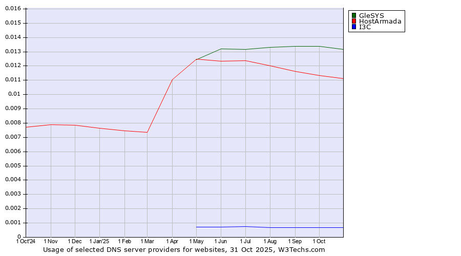 Historical trends in the usage of GleSYS vs. HostArmada vs. I3C