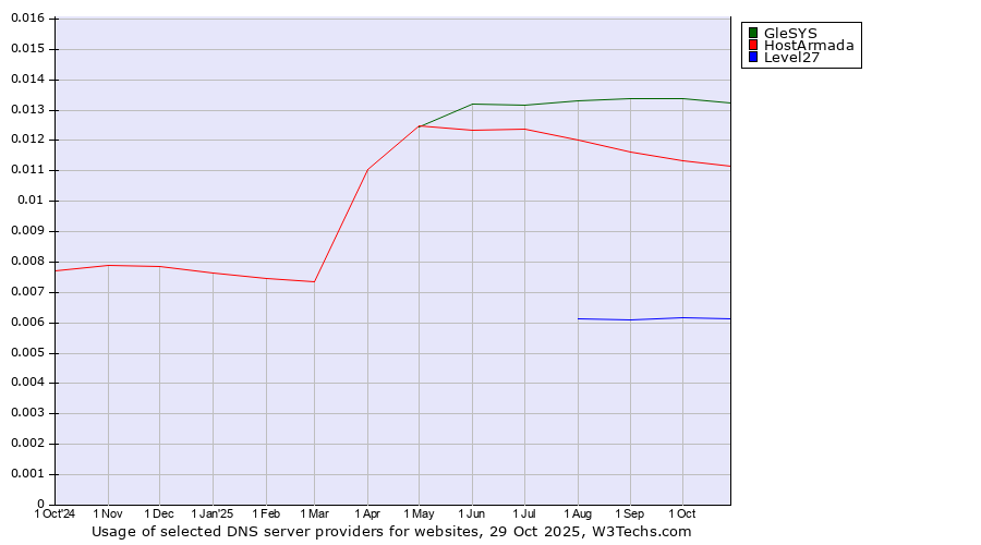 Historical trends in the usage of GleSYS vs. HostArmada vs. Level27