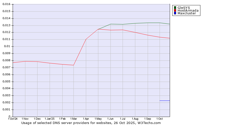 Historical trends in the usage of GleSYS vs. HostArmada vs. Maxcluster