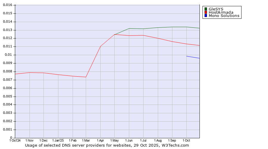 Historical trends in the usage of GleSYS vs. HostArmada vs. Mono Solutions