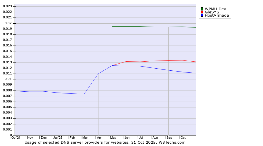 Historical trends in the usage of WPMU Dev vs. GleSYS vs. HostArmada