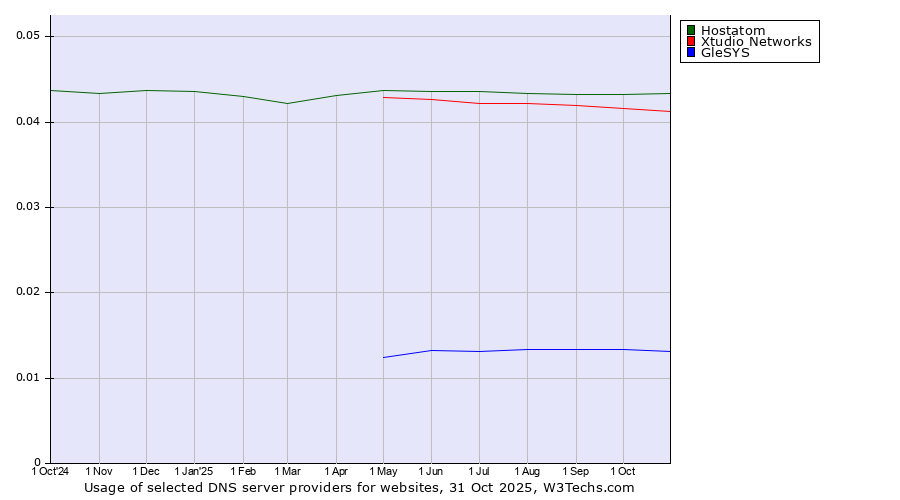 Historical trends in the usage of Hostatom vs. Xtudio Networks vs. GleSYS