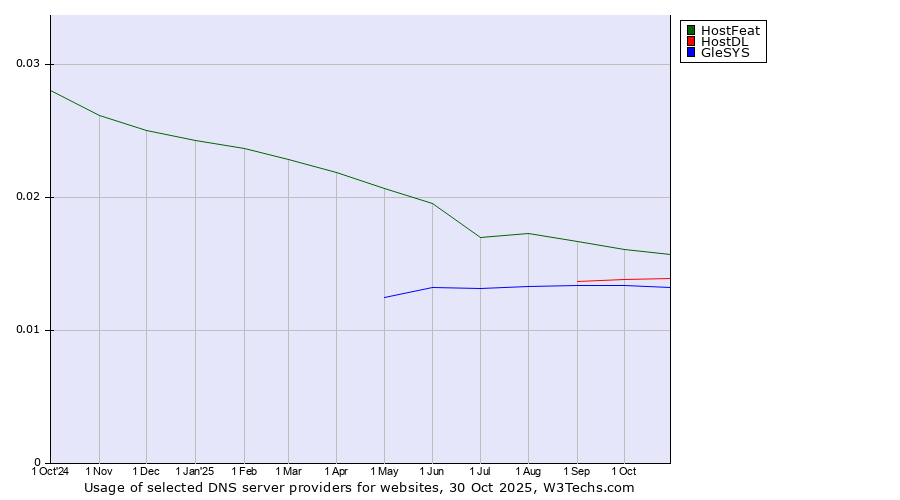 Historical trends in the usage of HostFeat vs. HostDL vs. GleSYS