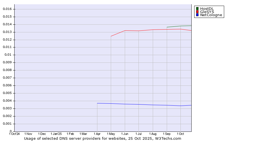 Historical trends in the usage of HostDL vs. GleSYS vs. NetCologne