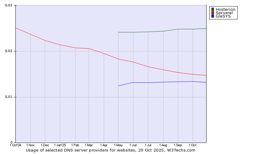 Historical trends in the usage of Hosterion vs. Serverel vs. GleSYS