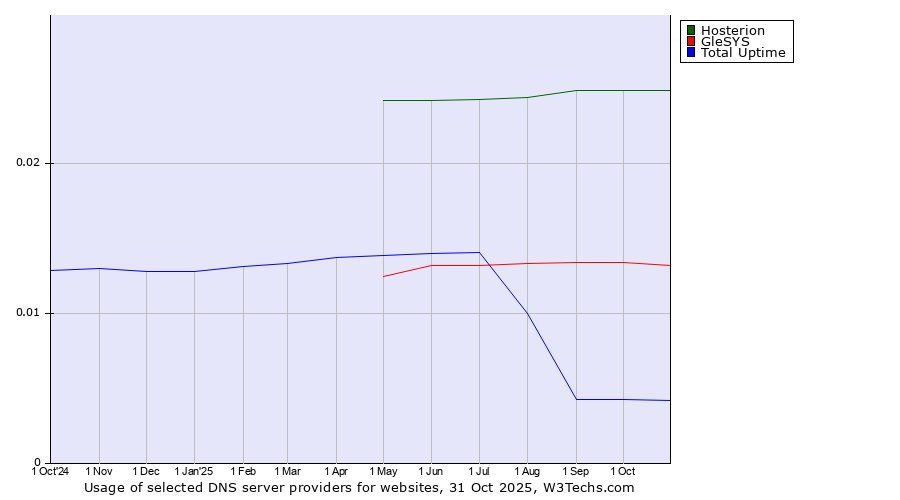 Historical trends in the usage of Hosterion vs. GleSYS vs. Total Uptime