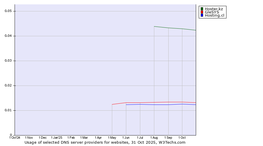 Historical trends in the usage of Hoster.kz vs. GleSYS vs. Hosting.cl