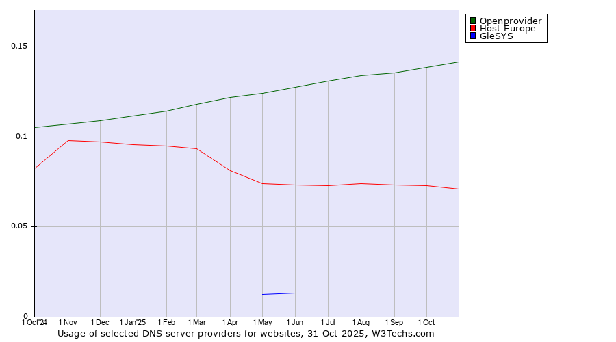 Historical trends in the usage of Openprovider vs. Host Europe vs. GleSYS