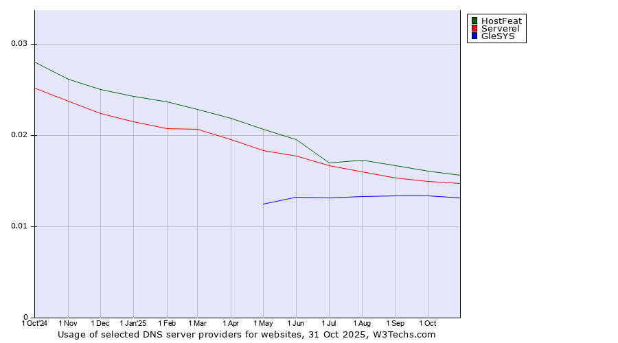 Historical trends in the usage of HostFeat vs. Serverel vs. GleSYS