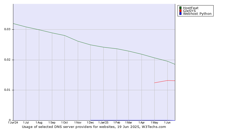 Historical trends in the usage of HostFeat vs. GleSYS vs. Webhost Python