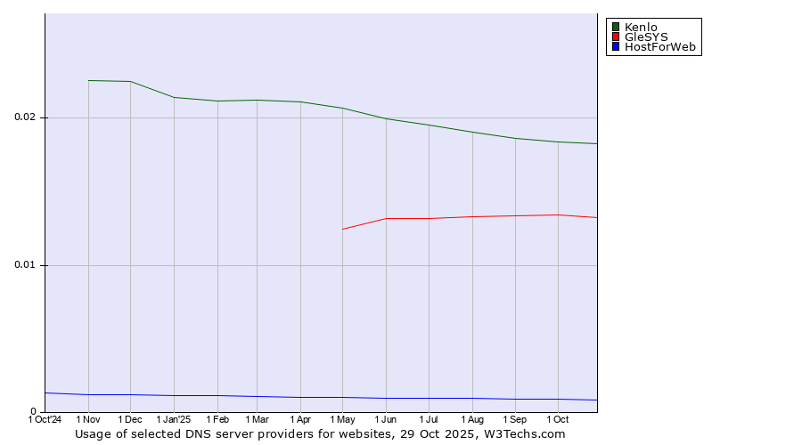 Historical trends in the usage of Kenlo vs. GleSYS vs. HostForWeb