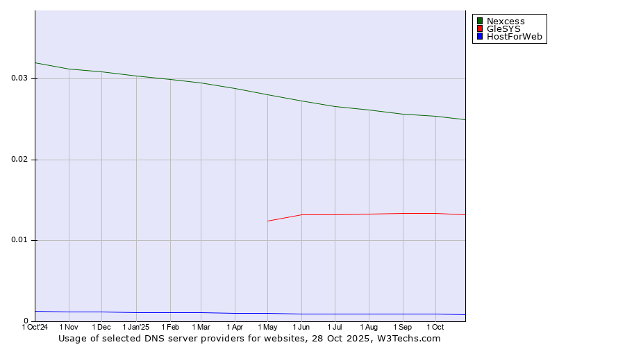 Historical trends in the usage of Nexcess vs. GleSYS vs. HostForWeb