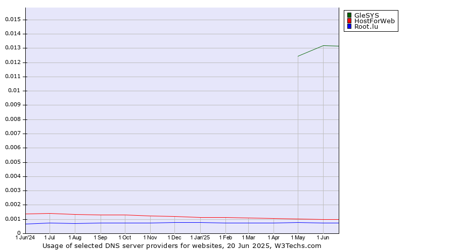 Historical trends in the usage of GleSYS vs. HostForWeb vs. Root.lu