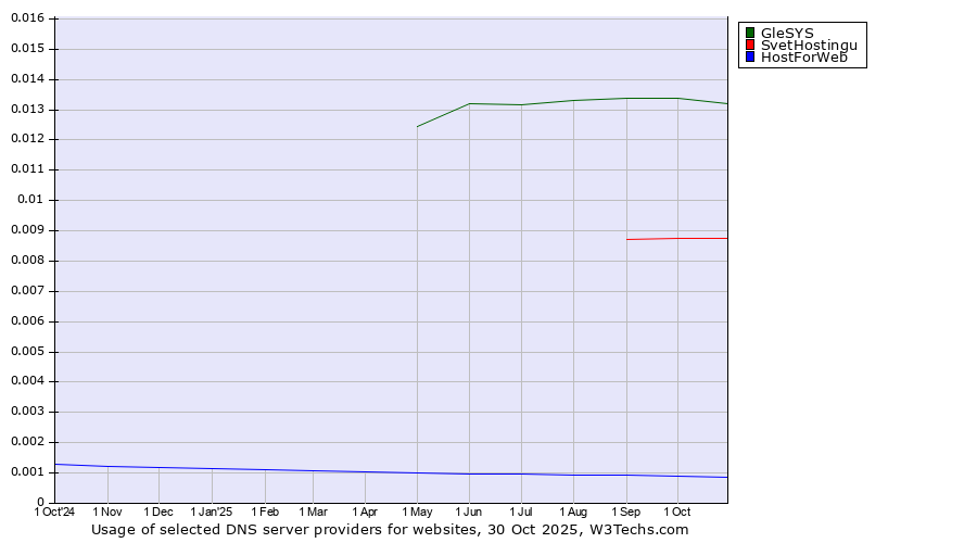 Historical trends in the usage of GleSYS vs. SvetHostingu vs. HostForWeb