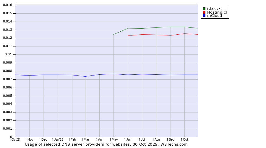Historical trends in the usage of GleSYS vs. Hosting.cl vs. mCloud