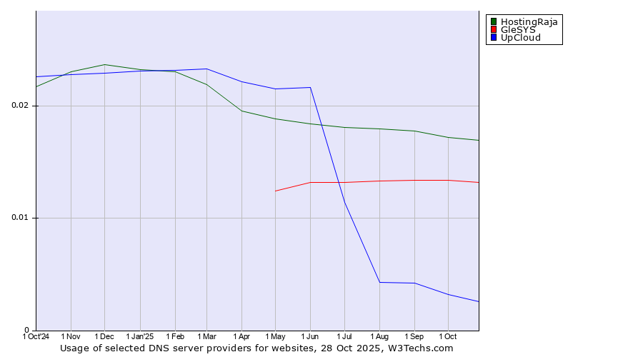 Historical trends in the usage of HostingRaja vs. GleSYS vs. UpCloud