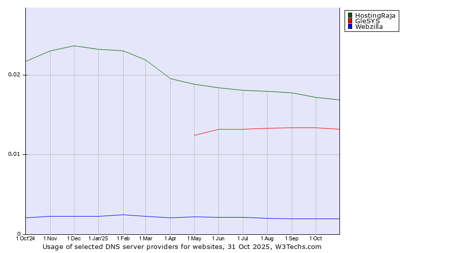 Historical trends in the usage of HostingRaja vs. GleSYS vs. Webzilla