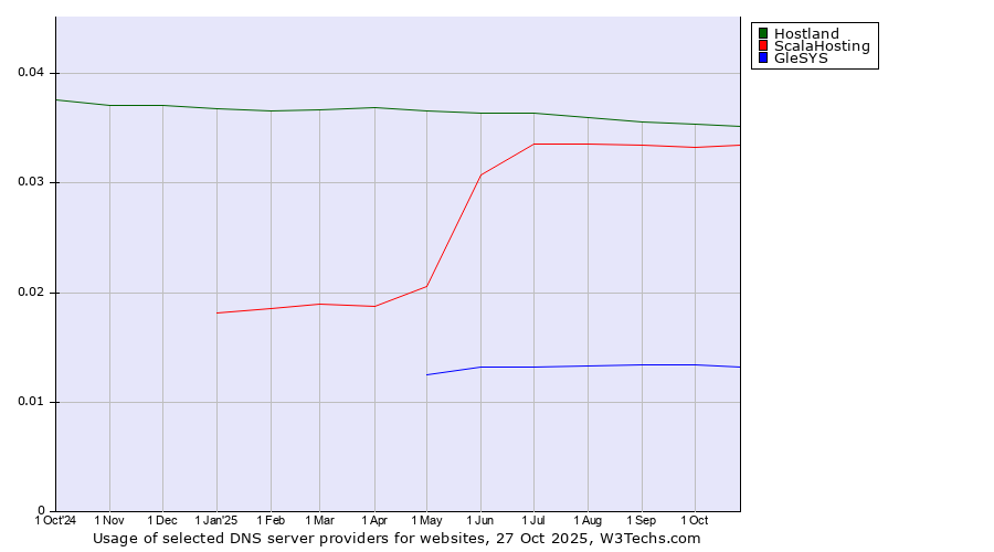 Historical trends in the usage of Hostland vs. ScalaHosting vs. GleSYS