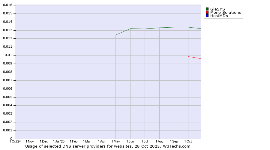 Historical trends in the usage of GleSYS vs. Mono Solutions vs. HostMDs