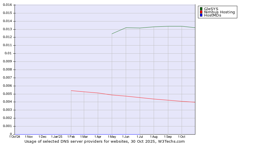 Historical trends in the usage of GleSYS vs. Nimbus Hosting vs. HostMDs