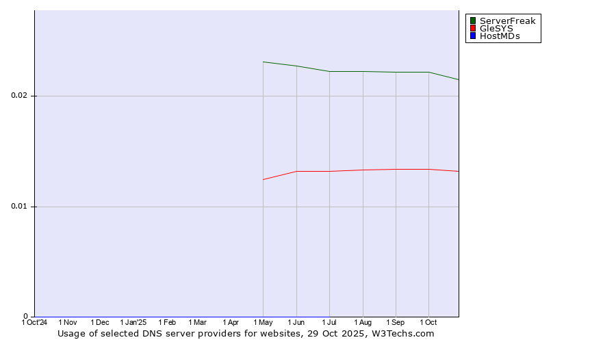 Historical trends in the usage of ServerFreak vs. GleSYS vs. HostMDs
