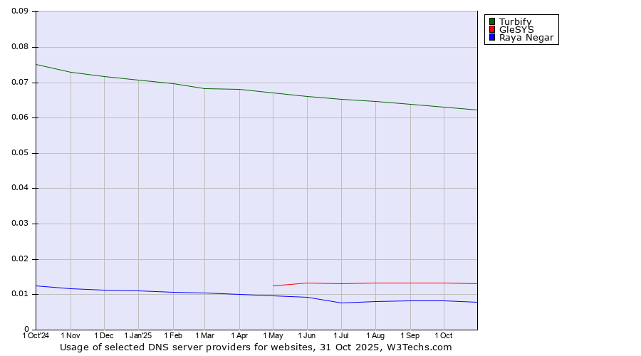 Historical trends in the usage of Turbify vs. GleSYS vs. Raya Negar