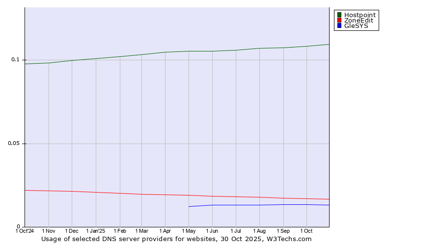 Historical trends in the usage of Hostpoint vs. ZoneEdit vs. GleSYS