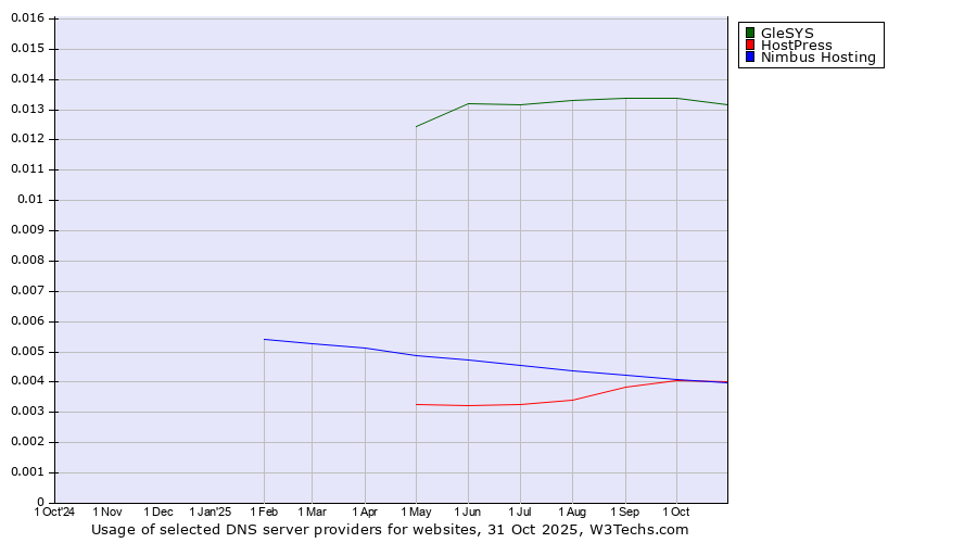 Historical trends in the usage of GleSYS vs. HostPress vs. Nimbus Hosting