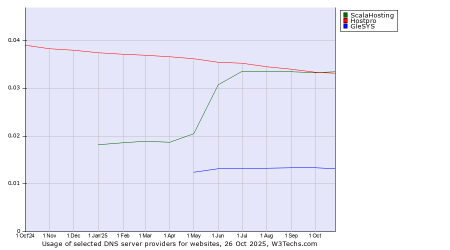 Historical trends in the usage of ScalaHosting vs. Hostpro vs. GleSYS