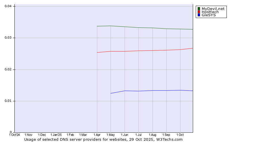 Historical trends in the usage of MyDevil.net vs. Hosttech vs. GleSYS