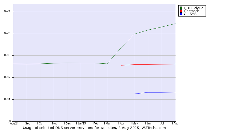 Historical trends in the usage of QUIC.cloud vs. Hosttech vs. GleSYS