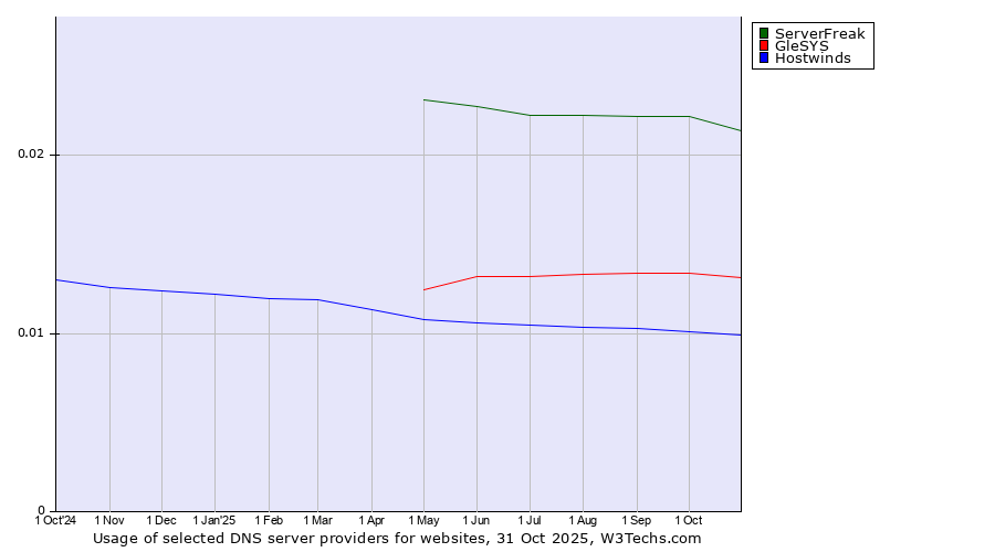 Historical trends in the usage of ServerFreak vs. GleSYS vs. Hostwinds