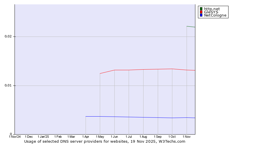 Historical trends in the usage of http.net vs. GleSYS vs. NetCologne