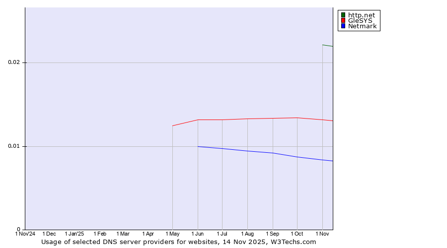 Historical trends in the usage of http.net vs. GleSYS vs. Netmark