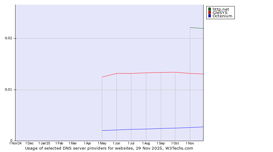 Historical trends in the usage of http.net vs. GleSYS vs. Octenium