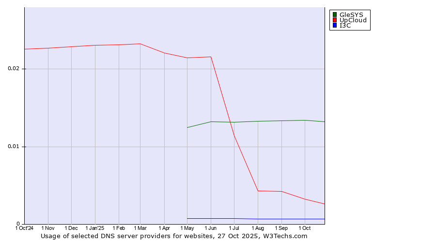 Historical trends in the usage of GleSYS vs. UpCloud vs. I3C
