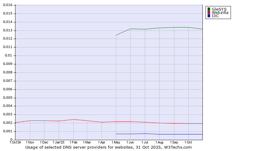 Historical trends in the usage of GleSYS vs. Webzilla vs. I3C