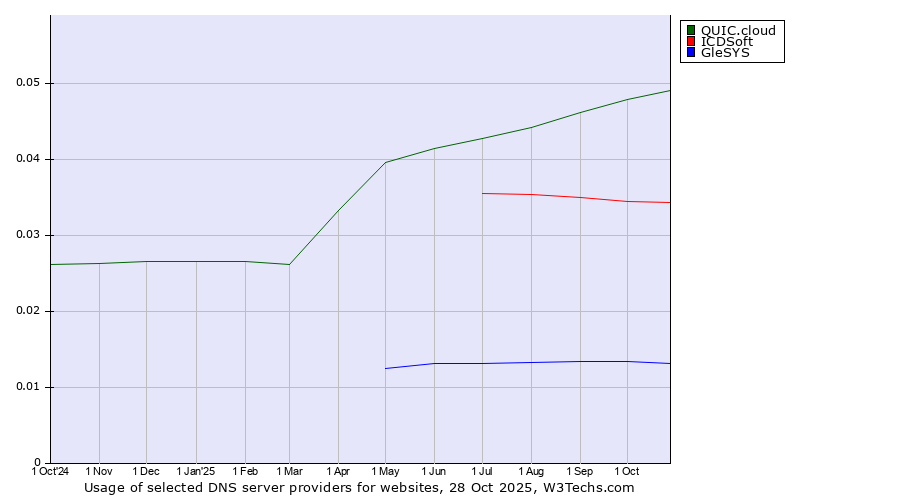 Historical trends in the usage of QUIC.cloud vs. ICDSoft vs. GleSYS