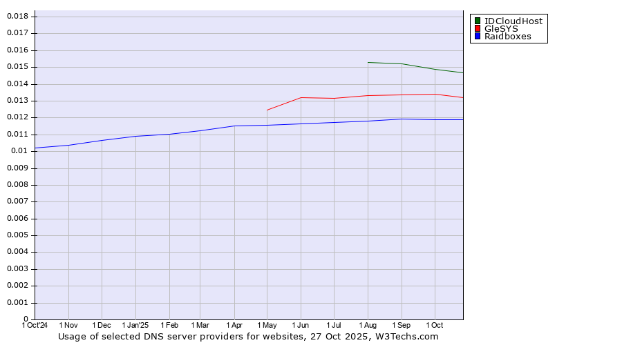 Historical trends in the usage of IDCloudHost vs. GleSYS vs. Raidboxes
